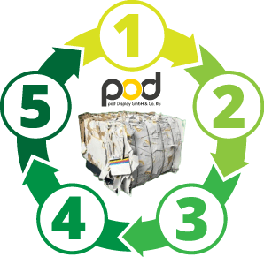 pod Altpapierkreislauf